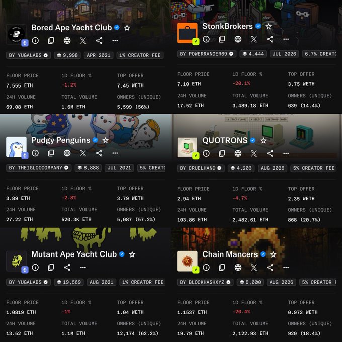 A dashboard displaying statistics for several NFT collections including Bored Ape Yacht Club (7.555 ETH floor), Pudgy Penguins (3.89 ETH), Mutant Ape Yacht Club (1.0819 ETH), StonBrokers (7.10 ETH), Quotrons (2.94 ETH), and Chain Manders (1.1537 ETH).
