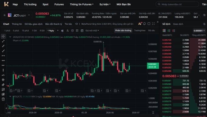 A Vietnamese cryptocurrency trading platform (KCEX) showing a candlestick chart for JCT/USDT at 0.005083 (+14.97%), with a 24h high of 0.008185 and low of 0.004400.