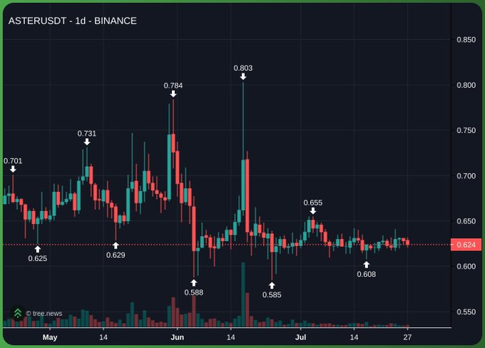 A 1-day candlestick chart of ASTERUSDT on Binance from May to July, showing price action ranging between $0.585 and $0.803, with the current price hovering near $0.624 (highlighted in red) — illustrating the volatile, sideways chop that has the poster questioning what's happening with $ASTER.