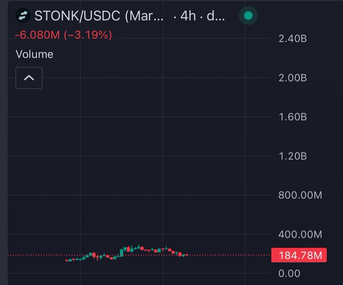 A cryptocurrency chart displays "STONK/USDC" with a value of "-6.080M (-3.19%)" and current volume of "184.78M" on a dark background.