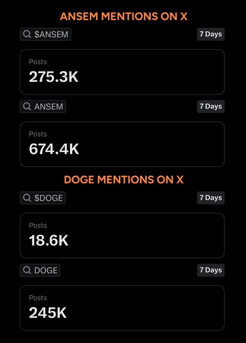 The image shows X (Twitter) mention statistics over 7 days: $ANSEM received 275.3K cashtag mentions and 674.4K total posts, while $DOGE received 18.6K cashtag mentions and 245K total posts—visually demonstrating ANSEM's roughly 15x dominance in cashtag mentions over DOGE, supporting the post's claim of unprecedented mindshare.