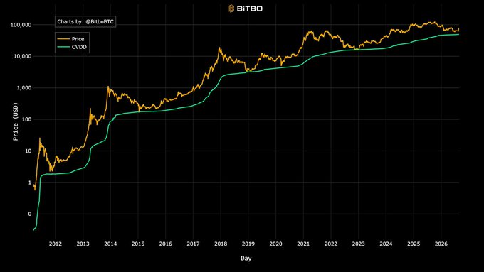 A logarithmic line chart from BITBO compares the price of Price against CVD in USD from 2011 to 2026, with both metrics trending upward to near 100,000.