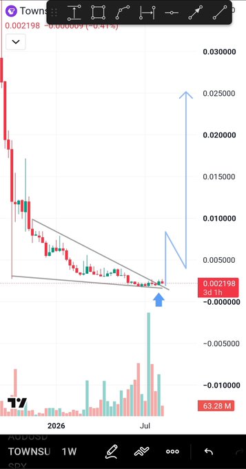 A candlestick chart of $TOWNS on a 1W timeframe shows the token retesting a long-term descending trendline support near 0.002198, with an overlaid projection suggesting a potential upward breakout toward 0.025000. A blue arrow highlights the retest zone, supporting the post's claim of a major year-long breakout entry opportunity.
