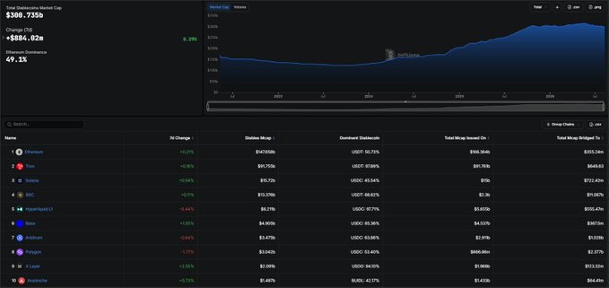 A cryptocurrency dashboard displaying stablecoin market data, showing a total market cap of $300.735B with Ethereum dominance at 49.1%, alongside a market cap chart spanning from 2018 to 2026 and a ranking table of top chains by stablecoin supply including Ethereum ($147.65B), Tron ($91.75B), Solana ($15.77B), and BSC ($13.57B). The image directly visualizes the accompanying post's key statistics on stablecoin chain distribution beyond the top three contenders.