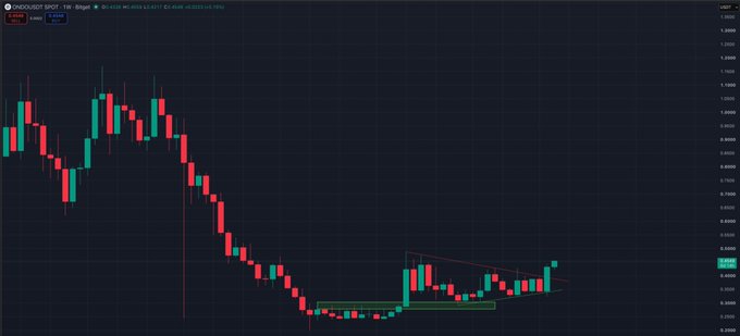 The image shows a candlestick chart for **$ONDO/USDT** (spot pair on BingX) with a marked descending channel pattern and a highlighted consolidation zone near $0.832, illustrating a pre-breakout long entry setup riding the tokenization narrative.