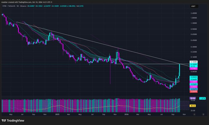 TradingView candlestick chart for STRX/USDT on Binance showing price at 0.12206 with -0.09330 (-106.05%) and a +962.978 marker, displaying a strong downtrend followed by a recent sharp rally.