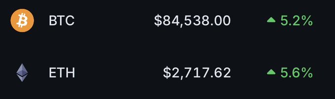 Cryptocurrency price ticker showing BTC at $84,538.00 (+5.2%) and ETH at $2,717.62 (+5.6%).