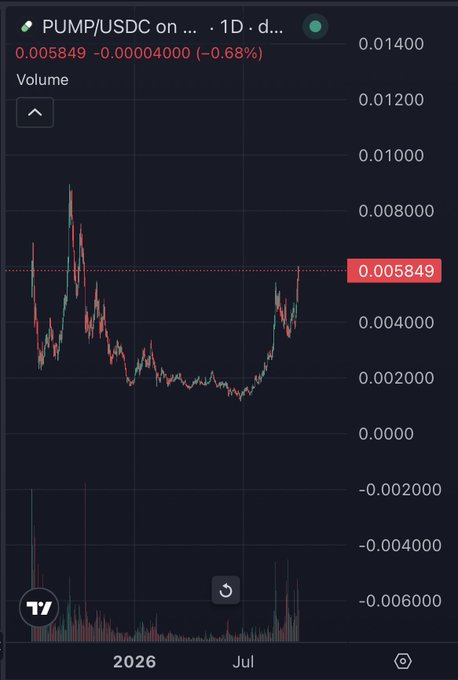A candlestick chart for the PUMP/USDC trading pair on a 1-day timeframe, showing a current price of 0.005849 with a slight decrease of 0.68%, featuring significant volume spikes.