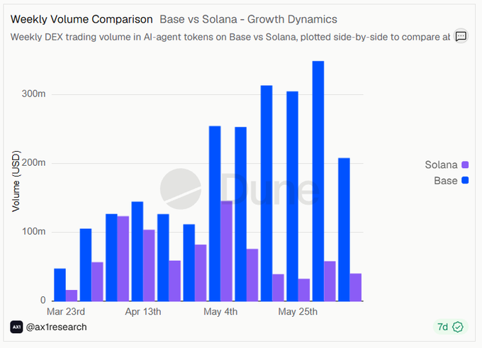 A bar chart titled "Weekly Volume Comparison: Base vs Solana – Growth Dynamics" shows weekly DEX trading volume in AI-agent tokens from Mar 23rd to late May, with Base (blue) dramatically outpacing Solana (purple) and peaking above 300m in early June, compared to Solana's volume hovering around 40m—visually confirming the post's claim of roughly 5x dominance by Base in AI-agent token activity.