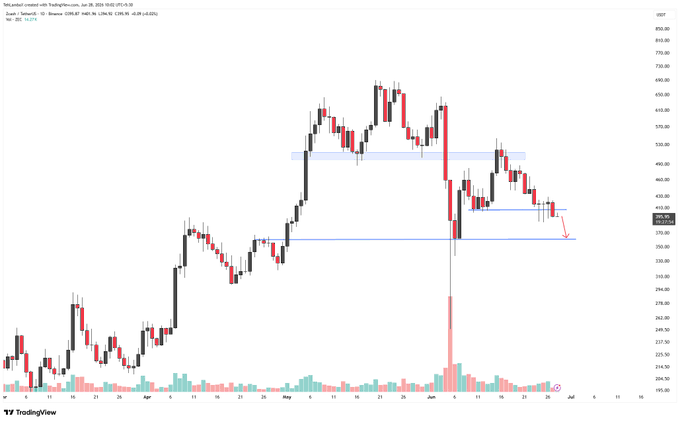 The image is a TradingView candlestick chart of Zcash (ZEC/USD) on Coinbase showing price action from March through late June 2025, with horizontal support levels marked near $400 and $360. The chart depicts ZEC's recent downtrend breaking below the $400 support, supporting the post's bearish projection toward $360 as the next downside target.