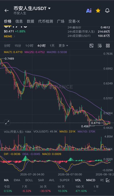 The image shows a Binance trading chart for 币安人生/USDT (BinanceLife/USDT) with a current price of $0.471 (+1.88%), displaying a clear downtrend from highs around $0.7489 down to $0.4567, supported by MACD and volume indicators at the bottom. The chart visually reinforces the post's message about BinanceLife's steep decline after the hype faded, showing the bearish momentum with the price trading well below key moving averages (MA7: 0.4710, MA25: 0.4752, MA99: 0.5038) and reflecting the 30-day drop of -30.97%.