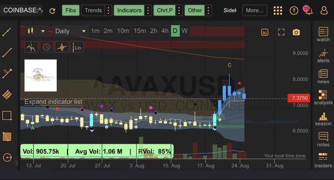 A TradingView chart of AVAXUSD on Coinbase shows a recent price surge to around $7.375 on the daily timeframe, with technical indicators (including green arrows) suggesting 2 sell signals at the recent peak before a slight pullback. Volume is elevated at 905.75k with an average of 1.06M, reinforcing the bearish reversal warning noted in the caption.