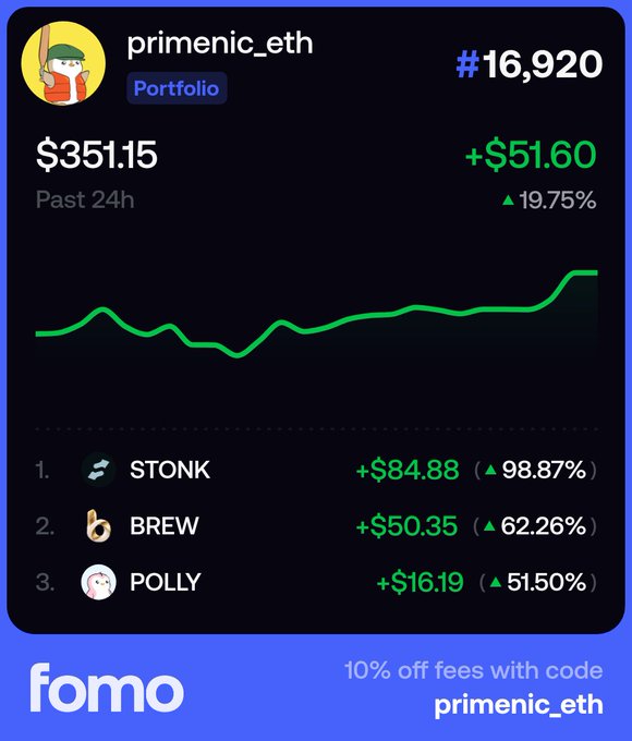 A portfolio dashboard from Fomo showing the account 'primenic_eth' ranked #16,920 with a balance of $351.15 (up +$51.60 or 19.75% in the past 24h), highlighting top holdings STONK (+$84.88, 98.87%), BREW (+$50.35, 62.26%), and POLLY (+$16.19, 51.50%), with a promo for '10% off fees with code primenic_eth.'