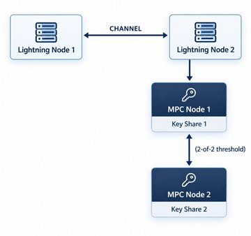 A technical diagram illustrating a multi-party computation setup, showing two 'Lightning Nodes' connected by a 'CHANNEL', with one node connected to 'MPC Node 1' and 'MPC Node 2' which together manage 'Key Share 1' and 'Key Share 2' under a '2-of-2 threshold'.