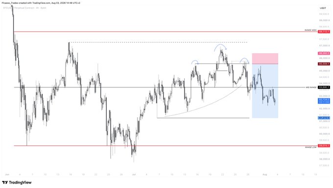 A TradingView chart of an asset on USDT showing price action with a pink highlighted resistance zone, a blue demand zone, and curved annotations marking market structure points.