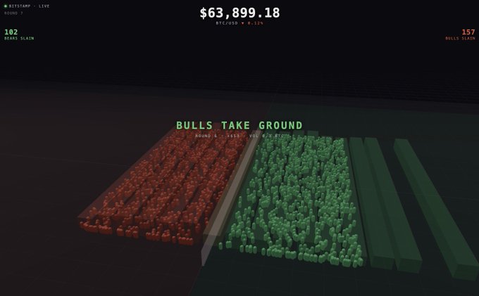 A Bitcoin price visualization titled "#BITSTAMP - LIVE" showing $63,899.18 (BTC/USD, +0.12%) with a 3D battlefield scene labeled "BULLS TAKE GROUND" — red bears (102 slain) facing off against green bulls (157 slain) in a price war animation, representing phase 1 of an interactive Bitcoin market game that will eventually feature shooting, bombs, jets, tanks, and nukes.