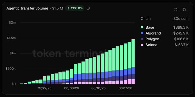 A bar chart titled 'Agentic transfer volume' showing $1.5M with a 200.8% increase, displaying 30-day sum data broken down by chain: Base ($889.3K), Algorand ($242.9K), Polygon ($166.6K), and Solana ($163.7K), with 'token terminal' watermark.