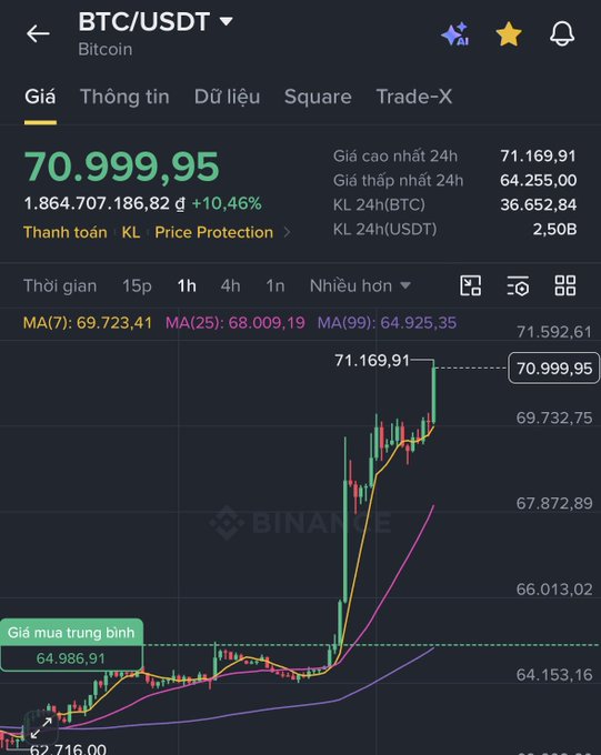 A Binance trading chart for BTC/USDT showing Bitcoin at 70,999.95, up 10.46%, with a 24-hour high of 71,169.91.
