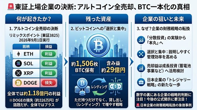 An infographic about a Tokyo Stock Exchange-listed company (Remixpoint, ticker 3825) titled in Japanese, explaining their decision to sell all altcoins on September 1, 2026, and consolidate holdings into approximately 1,506 BTC (about 2.9 billion yen in profit). It lists profits on ETH, SOL, and XRP, but a loss on DOGE, with overall gains of about 118 million yen.