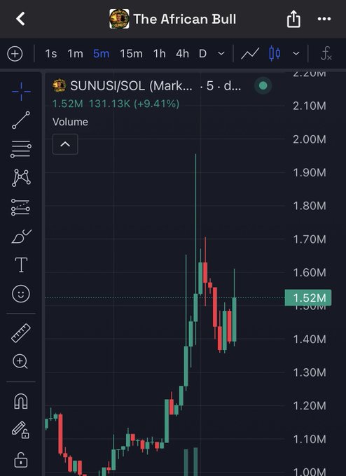 A 5-day candlestick chart for the meme token SUNUSI/SOL on "The African Bull" platform, showing a sharp rally from around 1.10M to a peak near 1.95M before pulling back to its current price of 1.52M, a 9.41% gain that highlights the volatile gains referenced in the bullish "GM #SUNUSITES" post.