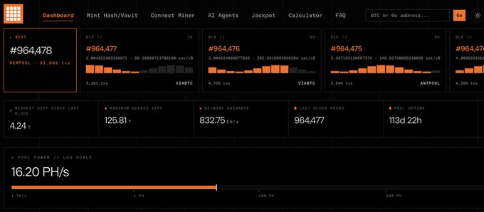 A Bitcoin mining pool dashboard showing block information for blocks #964477, #964476, and #964475, with stats including a 4.24% block reject rate, 125.81 T network difficulty, 832.75 EH/s network hashrate, and a current pool power of 16.20 PH/s.