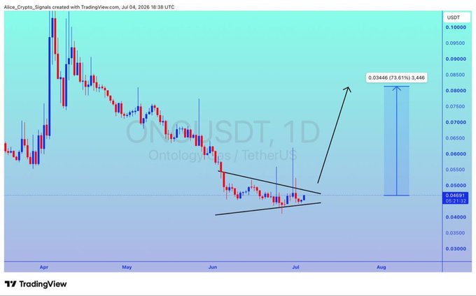 A TradingView daily chart of ONT/USDT shows Ontology forming a descending wedge pattern near the $0.04897 support level, with an annotation projecting a breakout target of 0.03446 (73.61%), equating to roughly 3,446 points—a 70%+ upside move aligning with the bullish call.