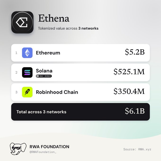 An infographic from RWA Foundation displays tokenized value across 3 networks via Ethenа: Ethereum at $5.2B, Solana at $525.1M, and Robinhood Chain at $350.4M, totaling $6.1B across 3 networks.