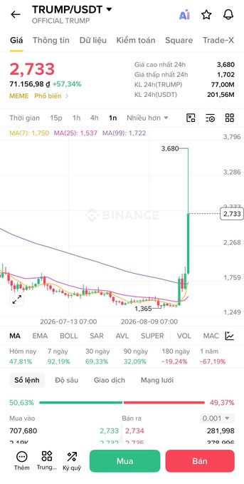A Binance exchange screenshot showing TRUMP/USDT trading at 2,733 with a +57.34% gain, displaying a candlestick chart with the price spiking from 1.365 to 3.680, alongside market data indicating 71,156.98 TRUMP in trading volume and 50.63% buy dominance.