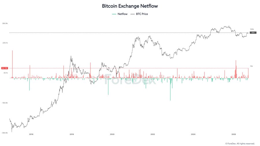 A Bitcoin Exchange Netflow chart from ForesDex showing netflow bars and BTC price line from 2018 to 2026, with the current BTC price marked at 100k.