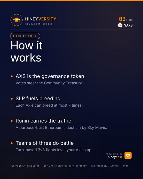 HineyVersity Education Series slide titled 'How it works' for AXS, explaining that AXS is the governance token, SLP fuels breeding (each Axie can breed at most 7 times), Ronin carries the traffic as an Ethereum sidechain by Sky Mavis, and teams of three do battle in turn-based 3v3 fights.