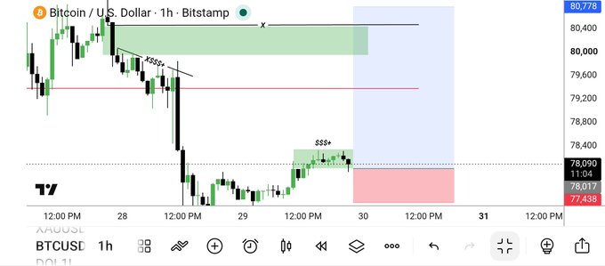 A Bitcoin/U.S. Dollar 1h Bitstamp chart showing price action around $77,438-$80,778 with technical analysis annotations including XSS+ and SSS+ markers.