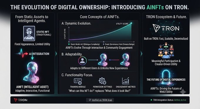 A presentation slide titled 'THE EVOLUTION OF DIGITAL OWNERSHIP: INTRODUCING AINFTs ON TRON' uses diagrams to explain how AINFTs adapt, evolve, and offer utility through AI integration.