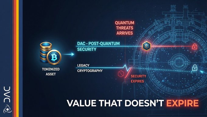 A dark blue graphic illustrates two diverging paths from a "Tokenized Asset" Bitcoin icon: a top route labeled "DAC - Post-Quantum Security" leading to an active padlock under "Quantum Threats Arrives," and a bottom route labeled "Legacy Cryptography" leading to an inactive padlock under "Security Expires," with the bold tagline "Value That Doesn't Expire" reinforcing the post's message about DaChain's quantum-resilient infrastructure for real-world assets.