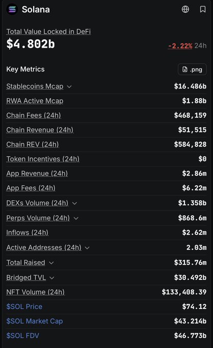 A Solana blockchain dashboard displaying Total Value Locked in DeFi at $4.802b (down 2.22% in 24h) with key metrics including Stablecoins Mcap $16.486b, SOL Price $74.12, and SOL Market Cap $43.214b.