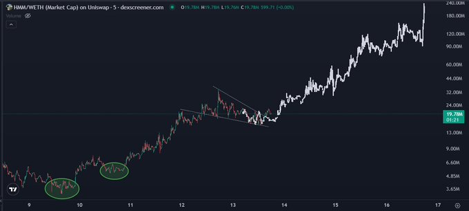 A candlestick chart of HMM/WETH on Uniswap v5 shows a strong uptrend from the 9-10 range (circled accumulation zones around 3.85K-6.60K) breaking out of a descending channel near 12-13 and rallying to 19.78M, with the chart hinting at further upside as Asian markets prepare to open.