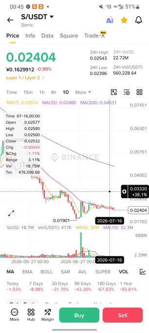 Binance trading app showing S/USDT Sonic token price at 0.02404, down 0.99%, with 1-day chart and Buy/Sell buttons.