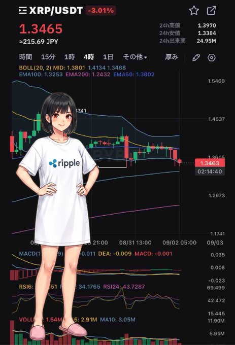 A cryptocurrency trading chart for XRP/USDT showing a 3.01% decrease and a current price of 1.3465 (≈215.69 JPY), overlaid with an anime-style character wearing a white t-shirt featuring the 'ripple' logo.