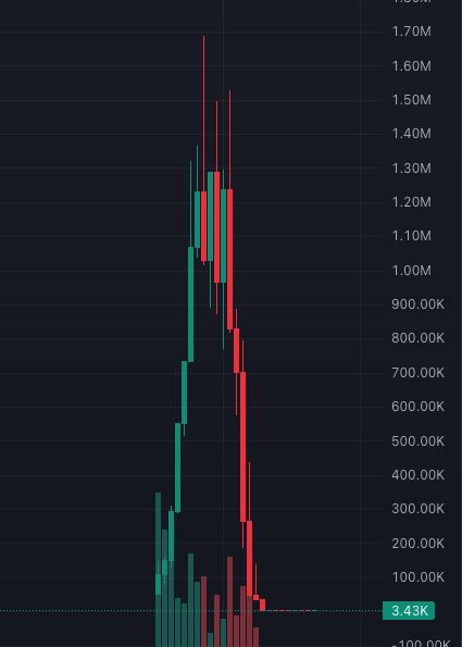 A candlestick chart showing price movement with green and red candles, peaking around 1.70M and bottoming near 3.43K, displayed on a dark background with volume bars at the bottom.