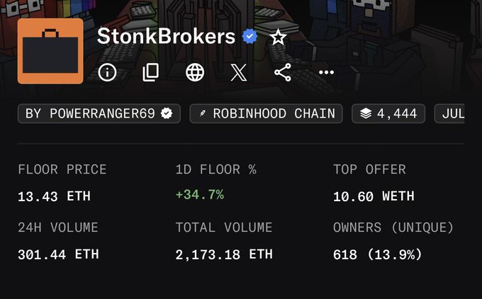 The image is a screenshot of the StonkBrokers NFT collection page, showing a floor price of 13.43 ETH (~$25.6K), a 24-hour volume of 301.44 ETH, and a 1D floor change of +34.7% on the Robinhood Chain. This directly supports the post's claim that the collection is heating up, with the significant floor price gain reflecting growing investor interest.