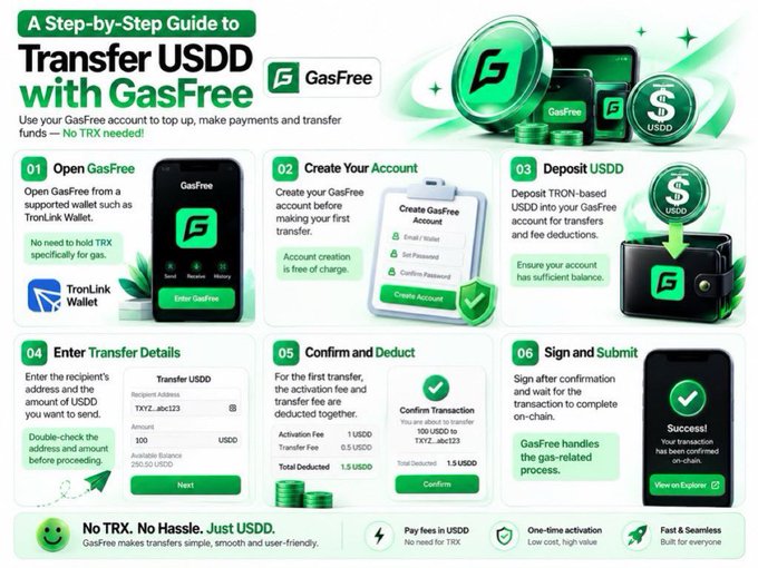 An infographic titled 'A Step-by-Step Guide to Transfer USDD with GasFree' by GasFree, detailing a six-step process for transferring cryptocurrency.