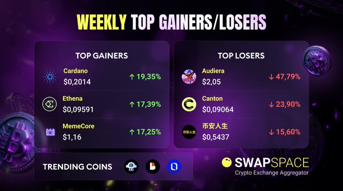 A SWAPSPACE Crypto Exchange Aggregator graphic showing weekly top gainers (Cardano +19.35%, Ethena +17.39%, MemeCore +17.25%) and top losers (Audiera -47.79%, Canton -23.90%, 币安人生 -15.60%) with trending coins.