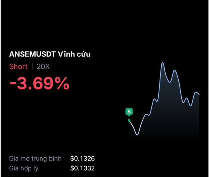 A short trading interface displaying a "Short 20X" position on ANSEMUSDT Perpetual with a -3.69% loss, showing an entry price of $0.1326 and liquidation price of $0.1332 alongside a rising price chart. The image illustrates the trader's leveraged short bet against $ANSEM, which is currently in the red despite their bearish outlook on the token reaching a 500M USD market cap.