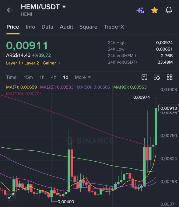 A Binance price chart for HEMI/USDT shows the token at 0.00911 (+39.72%), with a 24h high of 0.00974, illustrating the multiple price peaks referenced in the post about the token's repeated surges.