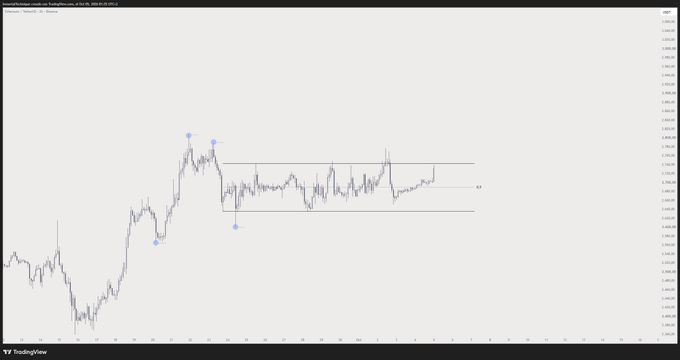 A candlestick chart of $ETH/USD on TradingView shows the cryptocurrency's price action consolidating within a horizontal range, with visible swing highs and lows marked by blue dots. The price has been moving sideways between support and resistance levels, supporting the post's claim that this range-bound period is coming to an end and increased volatility is expected.