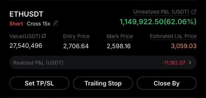 A cryptocurrency trading interface showing an ETHUSDT short position with a 15x cross leverage, displaying an unrealized P&L of 1,149,922.50 USDT (62.06%) and a realized P&L of -11,182.07 USDT.