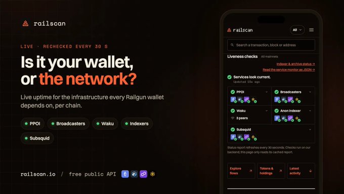 A promotional screenshot for railscan.io showing 'Is it your wallet, or the network?' with live liveness checks every 30 seconds for Railgun wallet infrastructure including PPOI, Broadcasters, Waku, Indexers, and Subsquid.