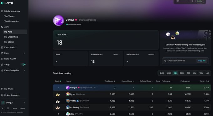 A screenshot of a user profile dashboard for 'Gengul' on the 'KAITO' platform, displaying a 'Total Aura' score of 13, '16 Smart Followers', and a 'Total Aura ranking' list of users including 'Ignas', 'Yu Ho', 'DrSammy', and 'ultra'.