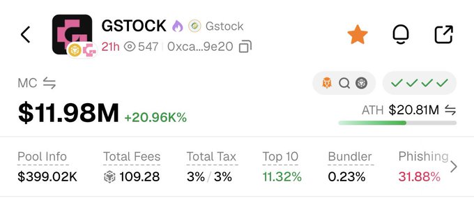 A crypto tracking interface displays the $GSTOCK token showing a market cap of $11.98M (+20.96%), with an all-time high of $20.81M, total fees of 109.28, and a notable phishing percentage of 31.88%—visually supporting the post's claim of breaking 10M+ as a launchpad token backed by YZi Labs.