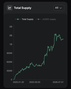 A dark-themed line chart showing Total Supply trending upward from near zero to approximately 1.5B between January 2025 and July 2026, with data points dated 2025.01.20, 2025.09.03, and 2026.07.01.