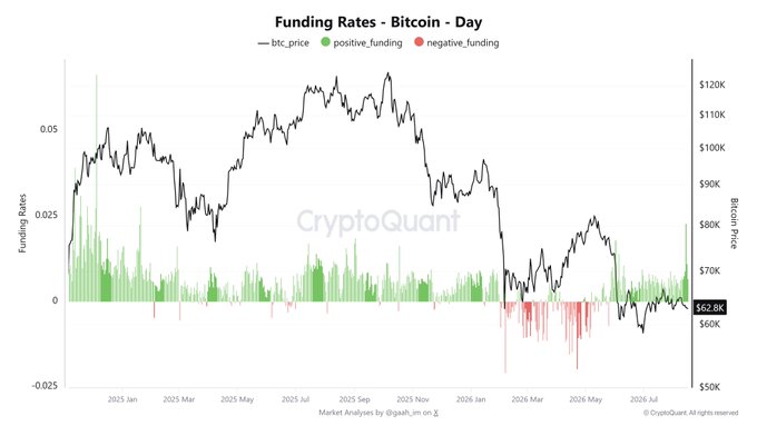 A CryptoQuant chart titled 'Funding Rates - Bitcoin - Day' showing Bitcoin price alongside positive (green) and negative (red) funding rates from 2025 through mid-2026, with BTC price showing $62.6K.